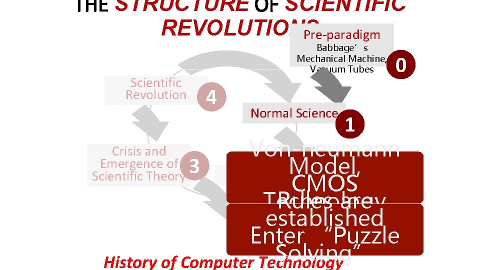 THE STRUCTURE OF SCIENTIFIC REVOLUTIONS Pre-paradigm Scientific Revolution Babbage’s Mechanical Machine, Vacuum Tubes 4