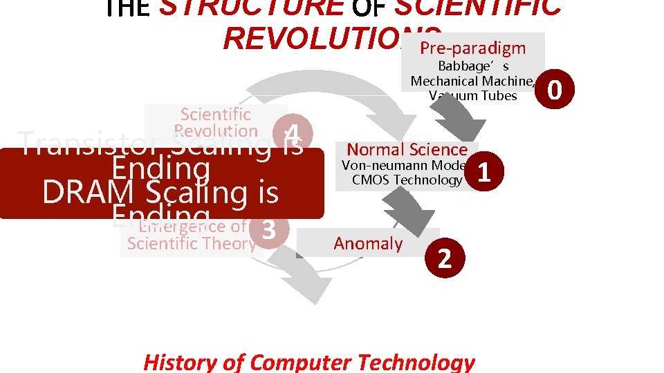 THE STRUCTURE OF SCIENTIFIC REVOLUTIONS Pre-paradigm Scientific Revolution 4 Transistor Scaling is Ending DRAM