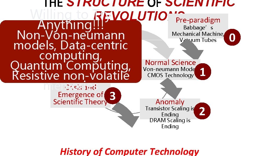 THE STRUCTURE OF SCIENTIFIC Willing to Try REVOLUTIONS Pre-paradigm Anything!!! Babbage’s Mechanical Machine, Non-Von-neumann