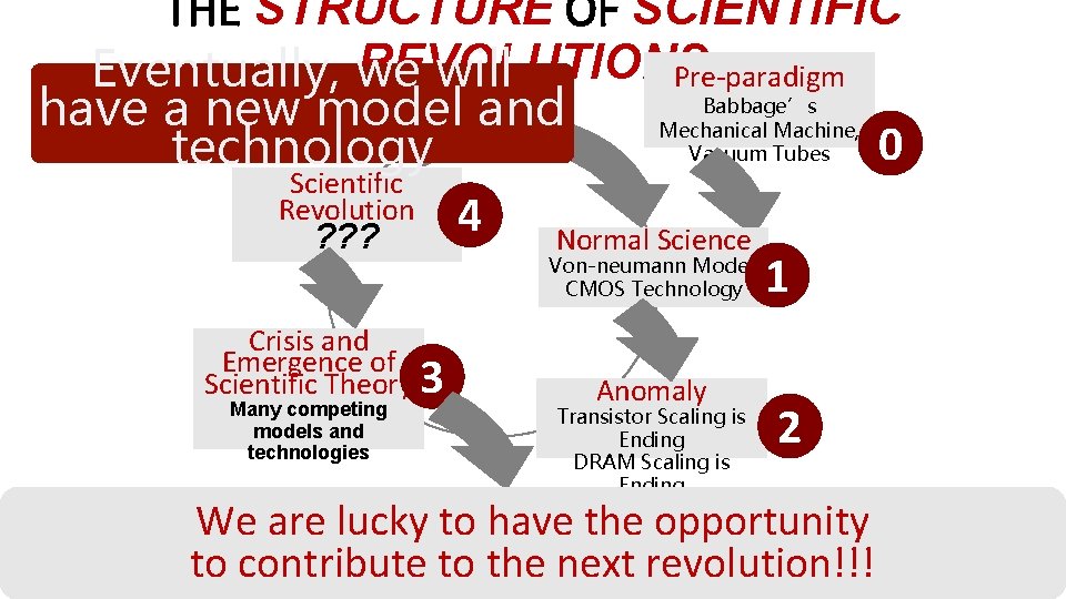 THE STRUCTURE OF SCIENTIFIC REVOLUTIONS Pre-paradigm Eventually, we will Babbage’s have a new model