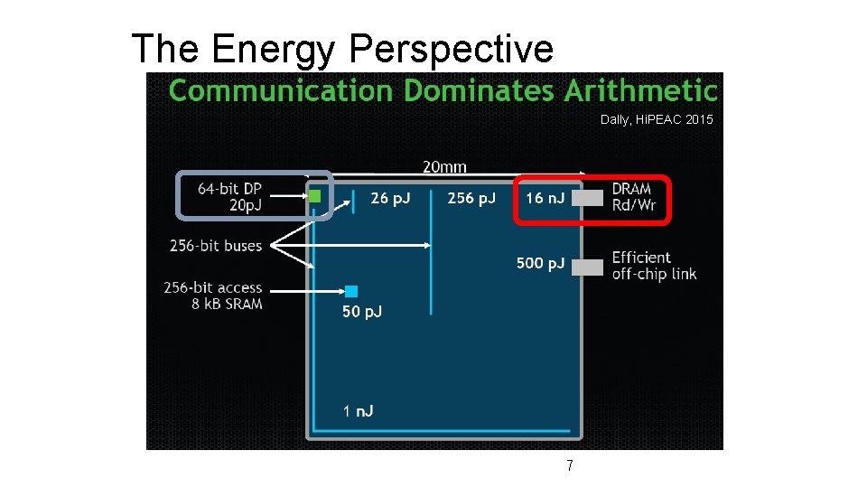 The Energy Perspective Dally, Hi. PEAC 2015 7 