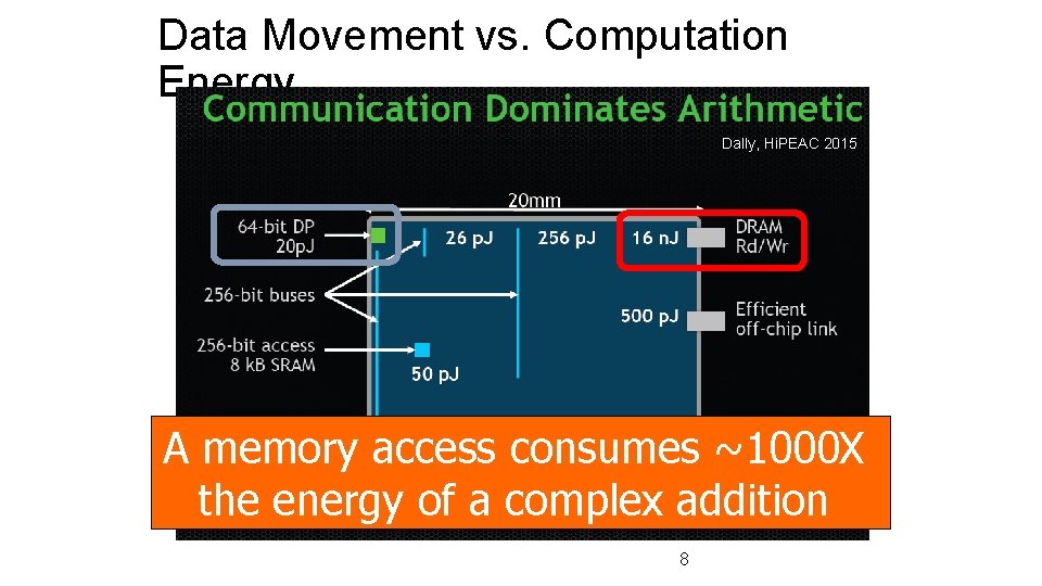 Data Movement vs. Computation Energy Dally, Hi. PEAC 2015 A memory access consumes ~1000