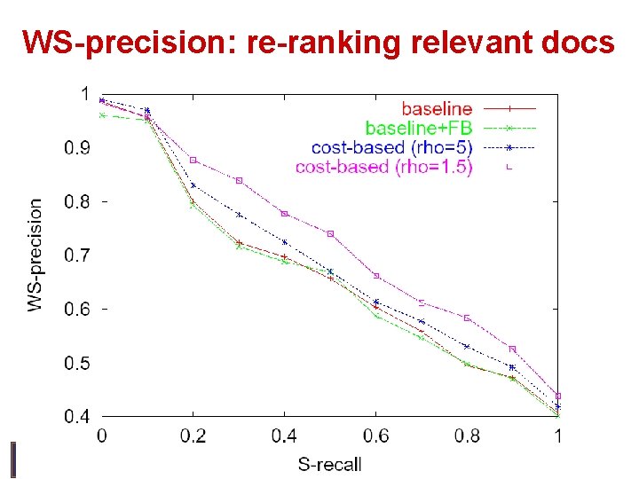 WS-precision: re-ranking relevant docs 