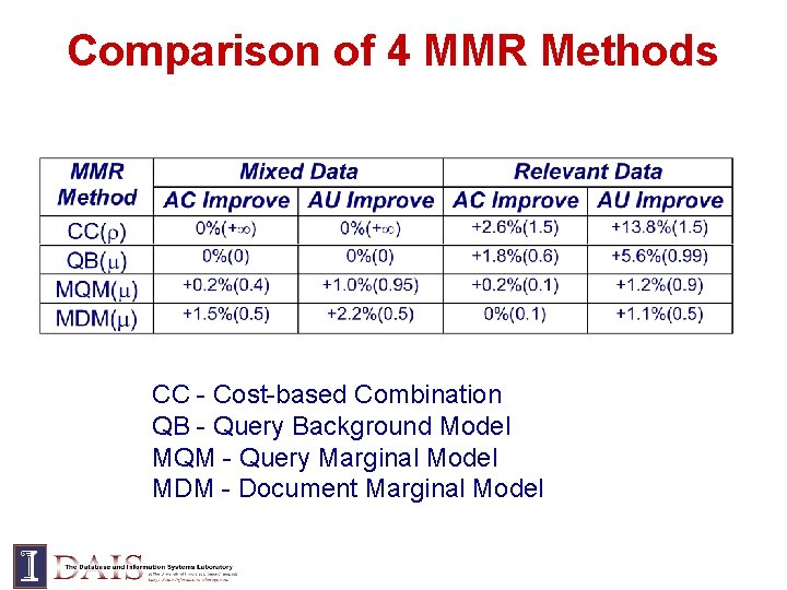 Comparison of 4 MMR Methods CC - Cost-based Combination QB - Query Background Model