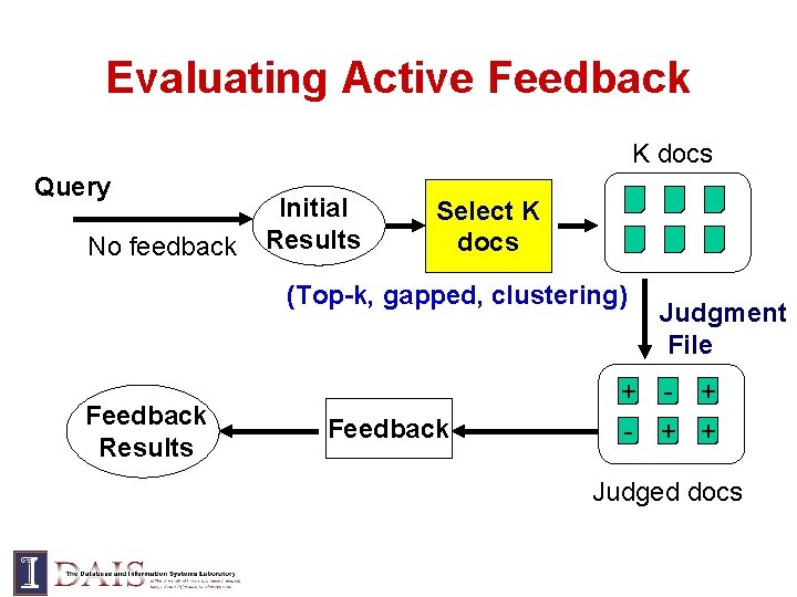 Evaluating Active Feedback K docs Query No feedback Initial Results Select K docs (Top-k,