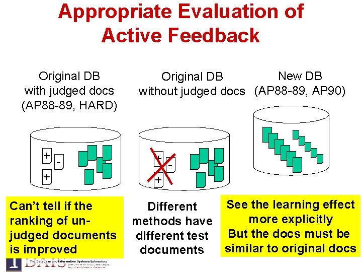 Appropriate Evaluation of Active Feedback Original DB with judged docs (AP 88 -89, HARD)