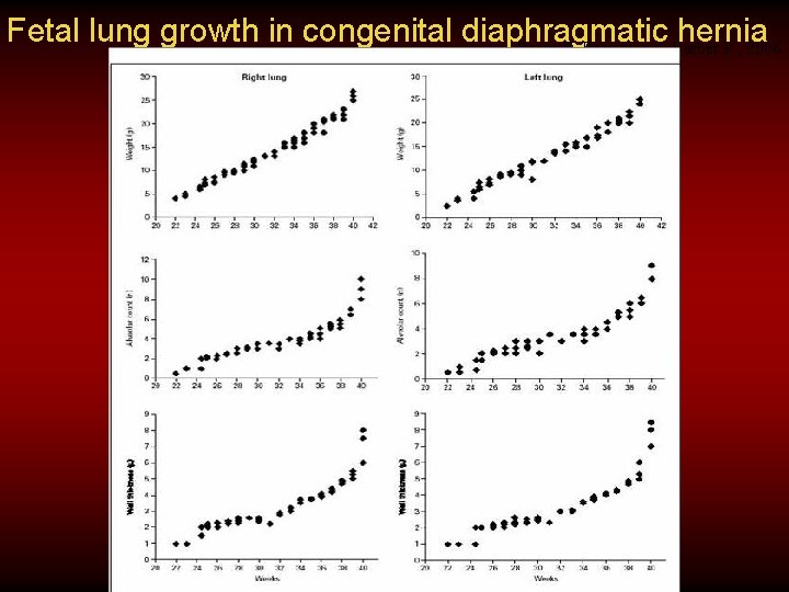 Fetal lung growth in congenital diaphragmatic hernia Bargy F, Beaudoin S, Barbet P ,