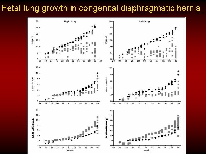 Fetal lung growth in congenital diaphragmatic hernia Bargy F, Beaudoin S, Barbet P , Fetal lung growth in congenital diaphragmatic hernia Bargy F, Beaudoin S, Barbet P ,