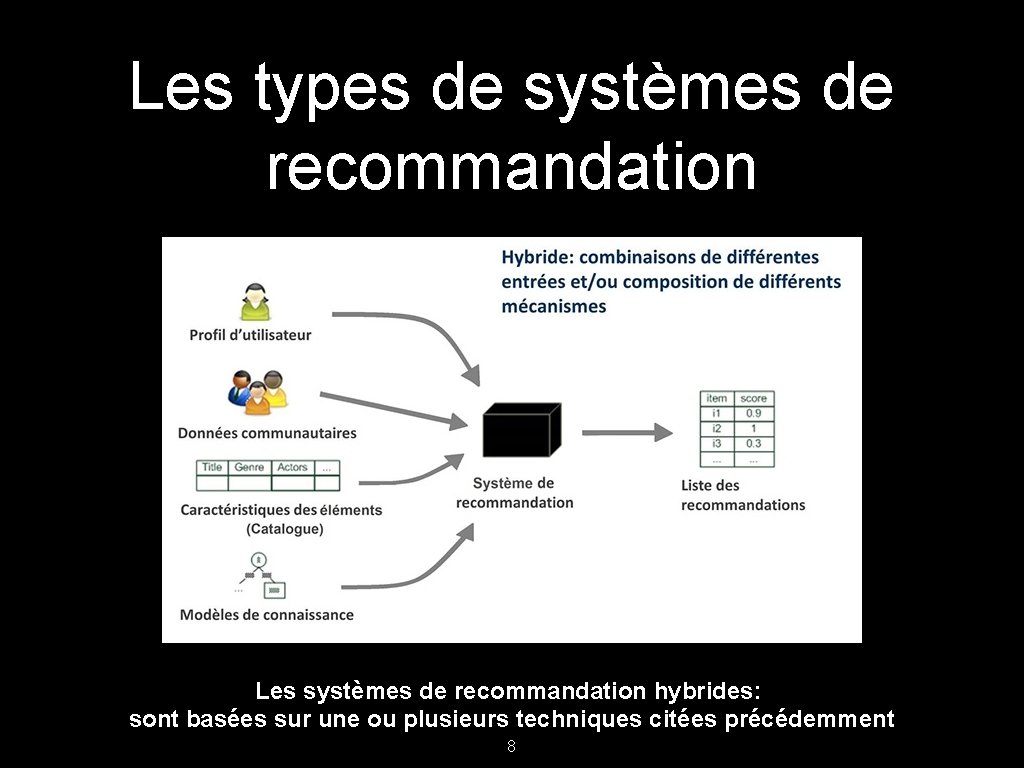 Les types de systèmes de recommandation Les systèmes de recommandation hybrides: sont basées sur