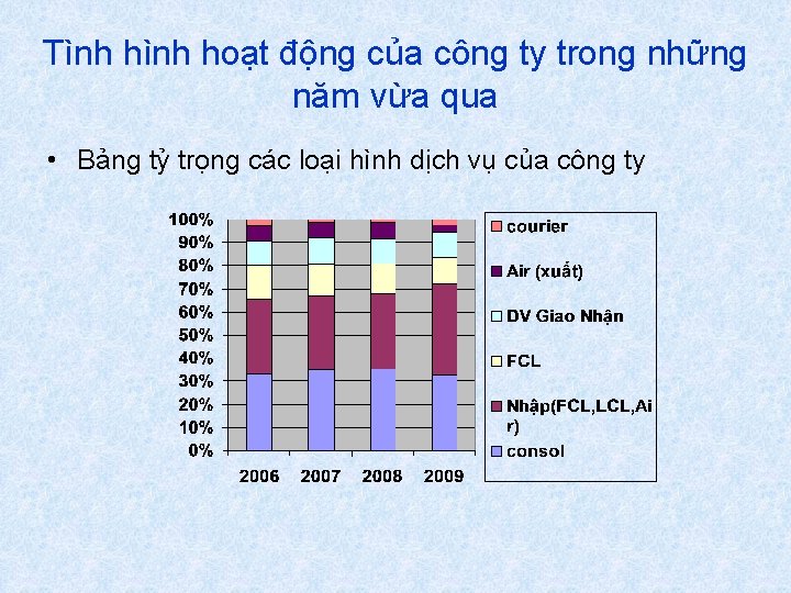 Tình hoạt động của công ty trong những năm vừa qua • Bảng tỷ