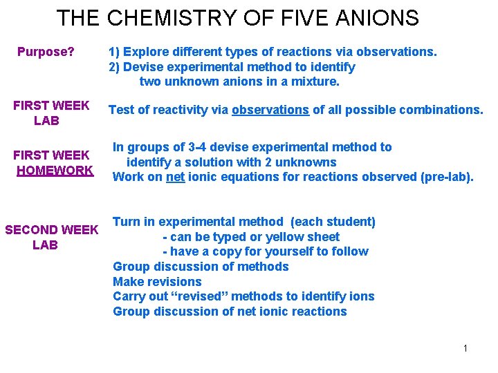 THE CHEMISTRY OF FIVE ANIONS Purpose? 1) Explore different types of reactions via observations.
