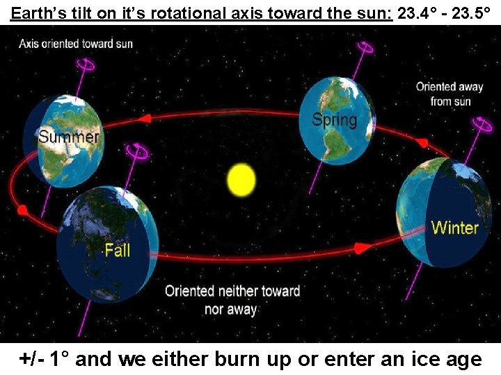 Earth’s tilt on it’s rotational axis toward the sun: 23. 4° - 23. 5°