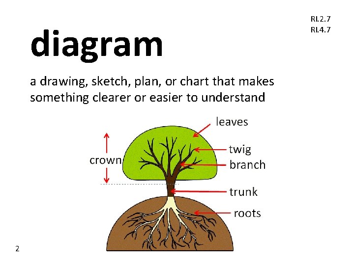 diagram a drawing, sketch, plan, or chart that makes something clearer or easier to diagram a drawing, sketch, plan, or chart that makes something clearer or easier to