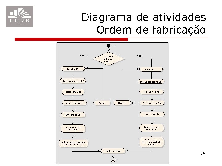Diagrama de atividades Ordem de fabricação 14 Diagrama de atividades Ordem de fabricação 14