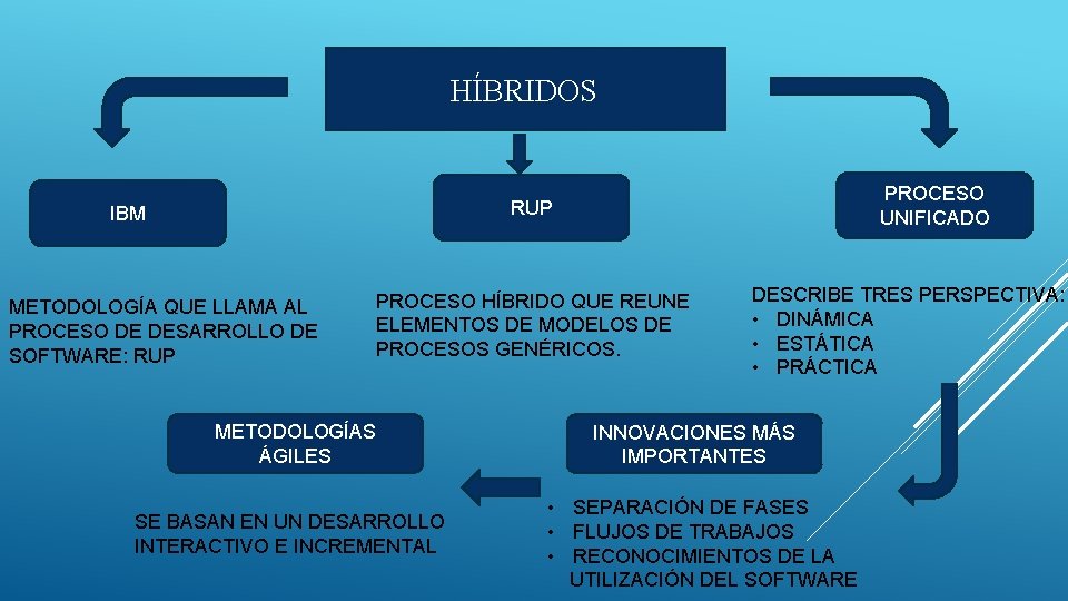 HÍBRIDOS PROCESO UNIFICADO RUP IBM METODOLOGÍA QUE LLAMA AL PROCESO DE DESARROLLO DE SOFTWARE: