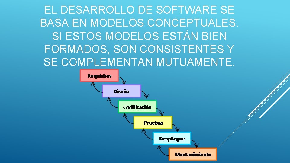 EL DESARROLLO DE SOFTWARE SE BASA EN MODELOS CONCEPTUALES. SI ESTOS MODELOS ESTÁN BIEN