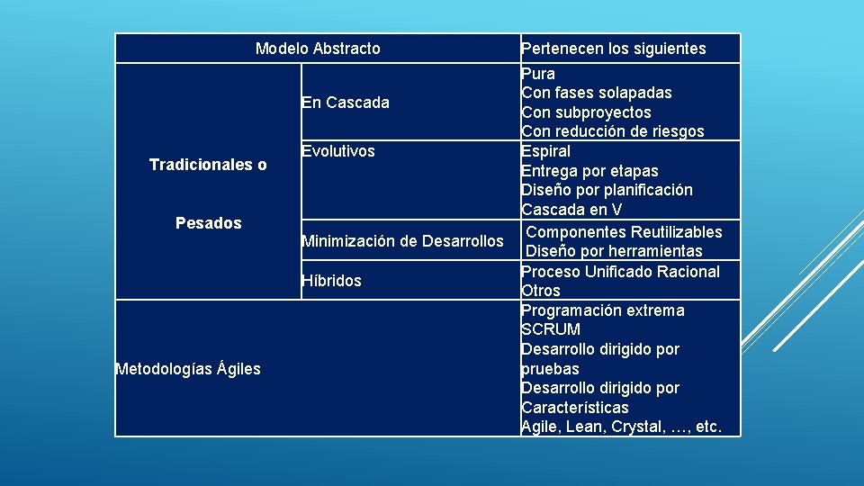 Modelo Abstracto En Cascada Tradicionales o Pesados Evolutivos Minimización de Desarrollos Híbridos Metodologías Ágiles