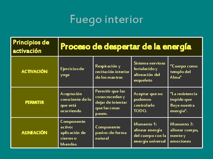 Fuego interior Principios de activación ACTIVACIÓN PERMITIR ALINEACIÓN Proceso de despertar de la energía