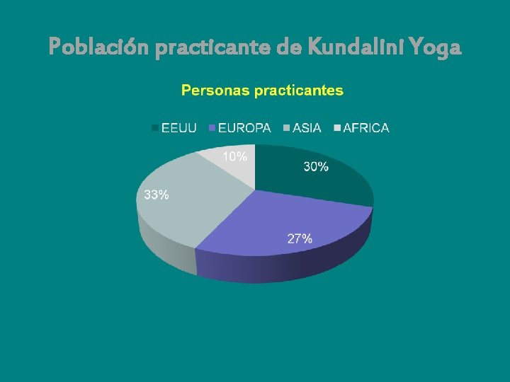 Población practicante de Kundalini Yoga 