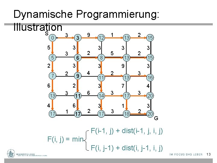 Dynamische Programmierung: Illustration S 0 5 5 3 3 2 3 3 6 9