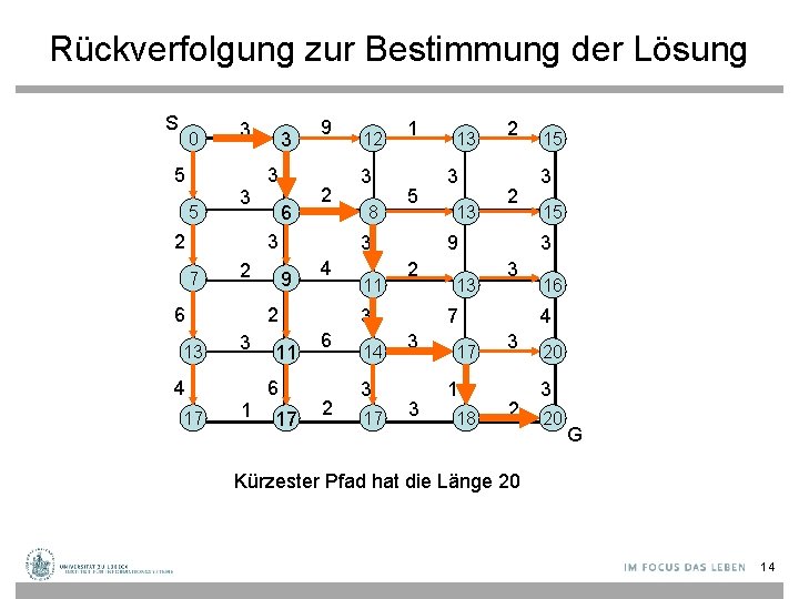 Rückverfolgung zur Bestimmung der Lösung S 0 5 5 3 3 2 3 3