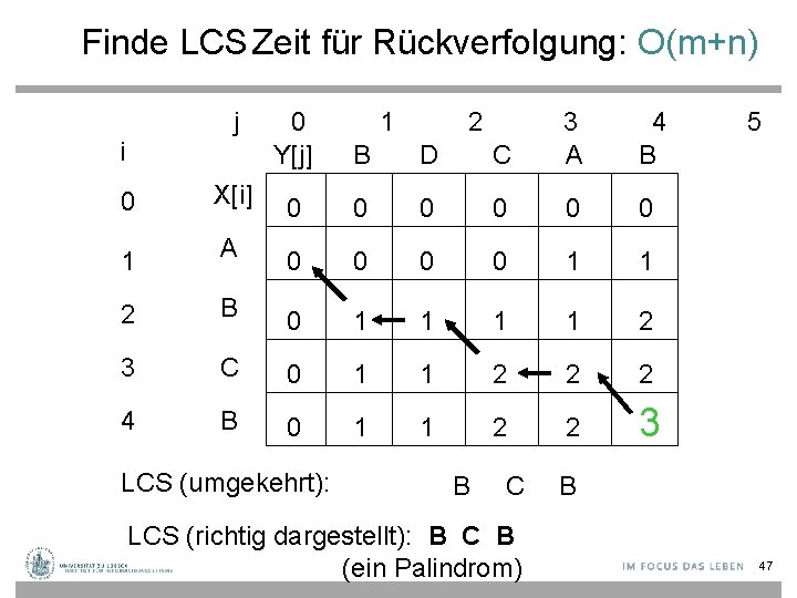 Finde LCS Zeit für Rückverfolgung: O(m+n) j 0 1 2 3 4 5 Y[j]