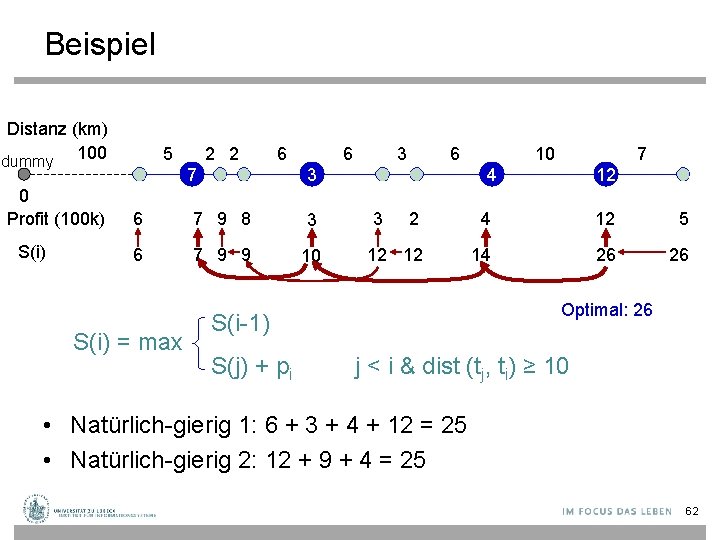 Beispiel Distanz (km) dummy 100 0 Profit (100 k) S(i) 5 2 2 6