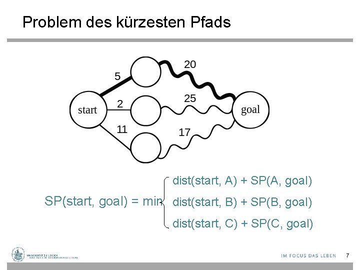 Problem des kürzesten Pfads dist(start, A) + SP(A, goal) SP(start, goal) = min dist(start,