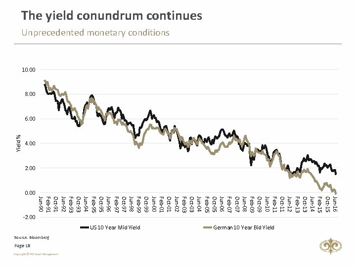 4. 00 Yield % The yield conundrum continues Unprecedented monetary conditions 10. 00 8.