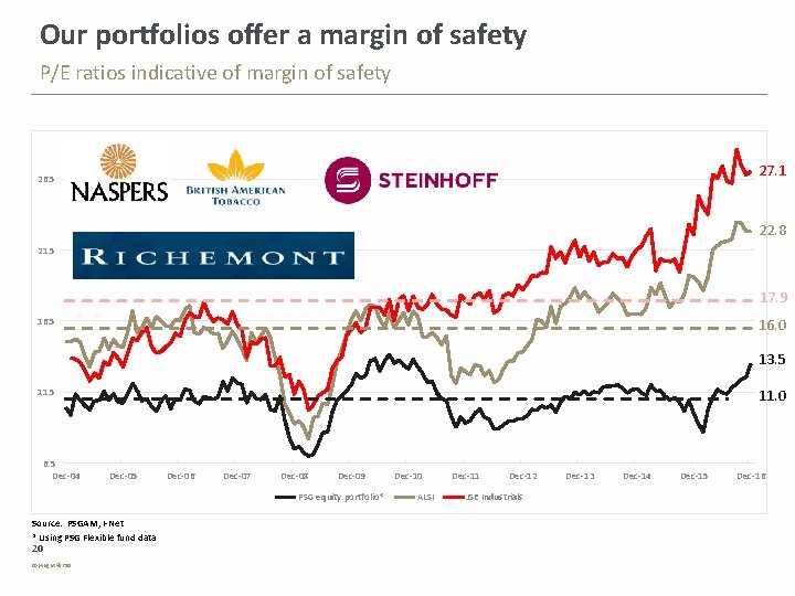 Our portfolios offer a margin of safety P/E ratios indicative of margin of safety