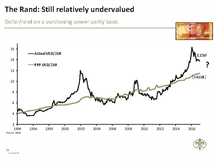 The Rand: Still relatively undervalued Dollar/rand on a purchasing power parity basis 16 Actual