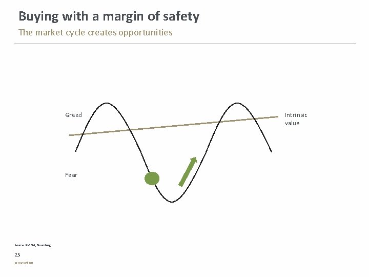 Buying with a margin of safety The market cycle creates opportunities Greed Fear Source