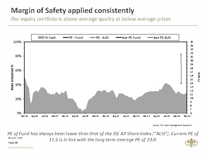 Margin of Safety applied consistently Our equity portfolio is above average quality at below