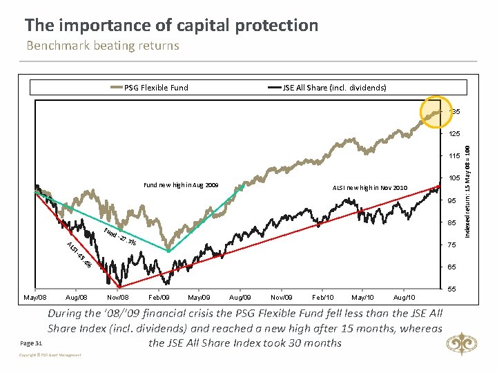 The importance of capital protection Benchmark beating returns PSG Flexible Fund JSE All Share