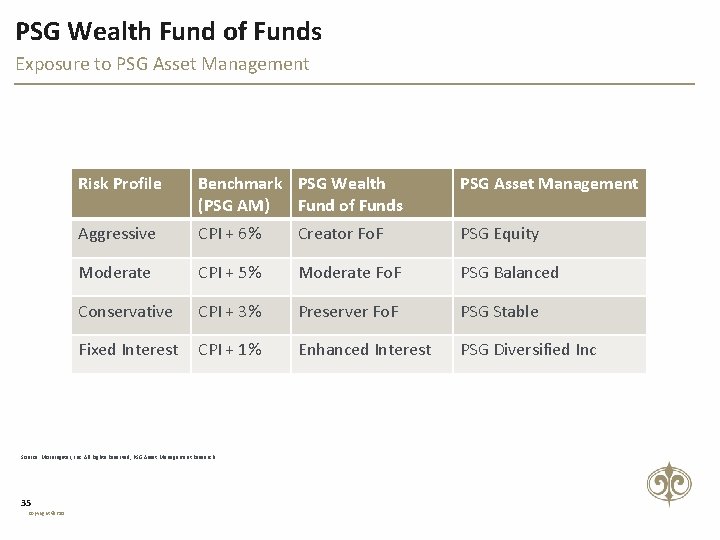 PSG Wealth Fund of Funds Exposure to PSG Asset Management Risk Profile Benchmark PSG