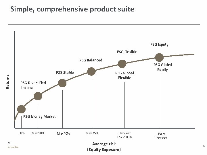 Simple, comprehensive product suite PSG Equity PSG Flexible Returns PSG Balanced PSG Stable PSG