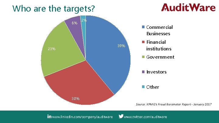 Who are the targets? 6% 2% Commercial Businesses 39% 23% Financial institutions Government Investors