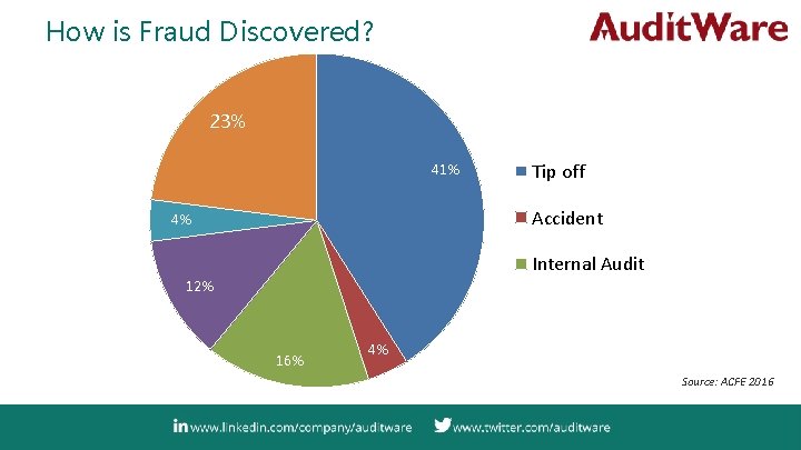How is Fraud Discovered? 23% 41% Tip off Accident 4% Internal Audit 12% 16%