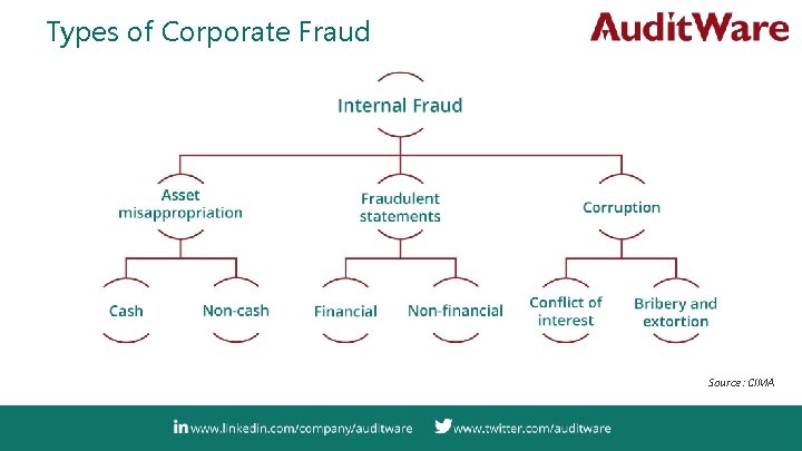 Types of Corporate Fraud Source: CIMA 