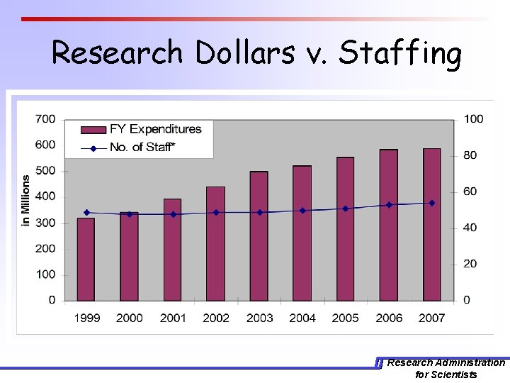 Research Dollars v. Staffing Research Administration for Scientists 