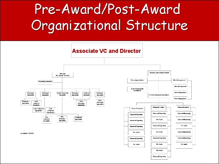 Pre-Award/Post-Award Organizational Structure Associate VC and Director 