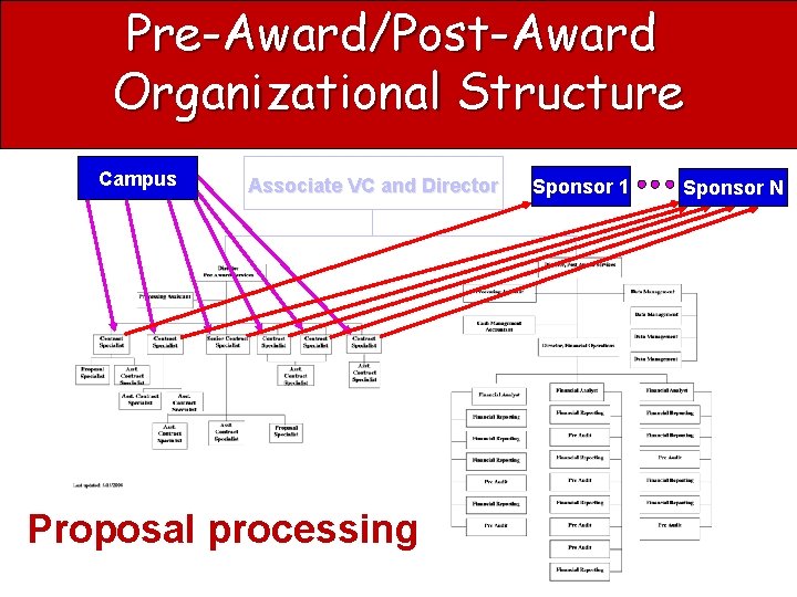 Pre-Award/Post-Award Organizational Structure Campus Associate VC and Director Proposal processing Sponsor 1 Sponsor N