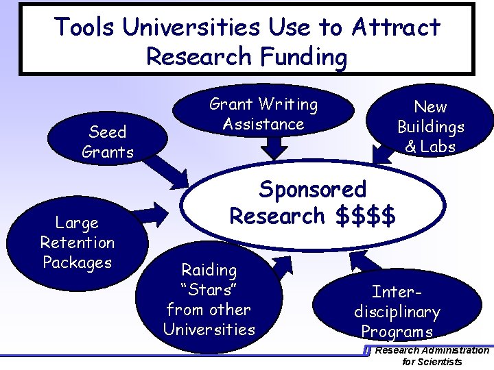 Tools Universities Use to Attract Research Funding Seed Grants Large Retention Packages Grant Writing