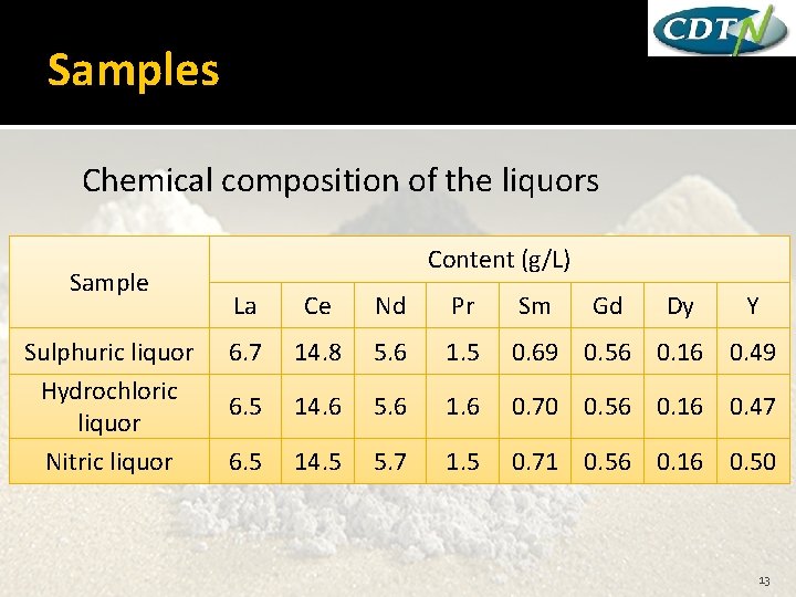 Samples Chemical composition of the liquors Sample Sulphuric liquor Hydrochloric liquor Nitric liquor Content