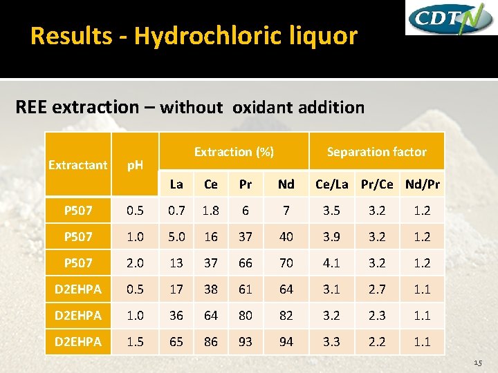 Results - Hydrochloric liquor REE extraction – without oxidant addition Extractant Extraction (%) p.