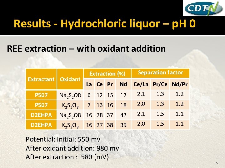 Results - Hydrochloric liquor – p. H 0 REE extraction – with oxidant addition