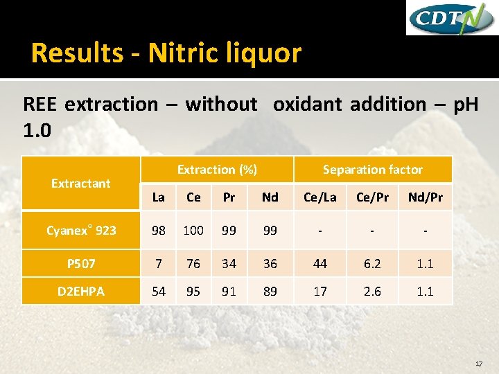 Results - Nitric liquor REE extraction – without oxidant addition – p. H 1.