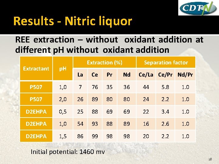 Results - Nitric liquor REE extraction – without oxidant addition at different p. H