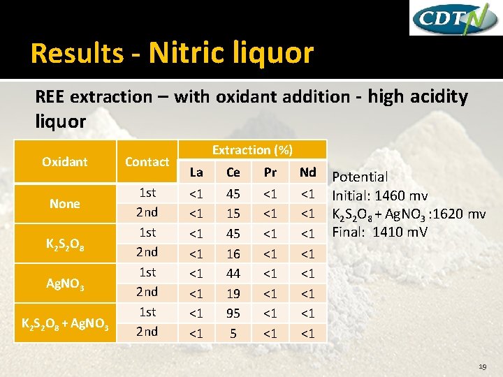 Results - Nitric liquor REE extraction – with oxidant addition - high acidity liquor