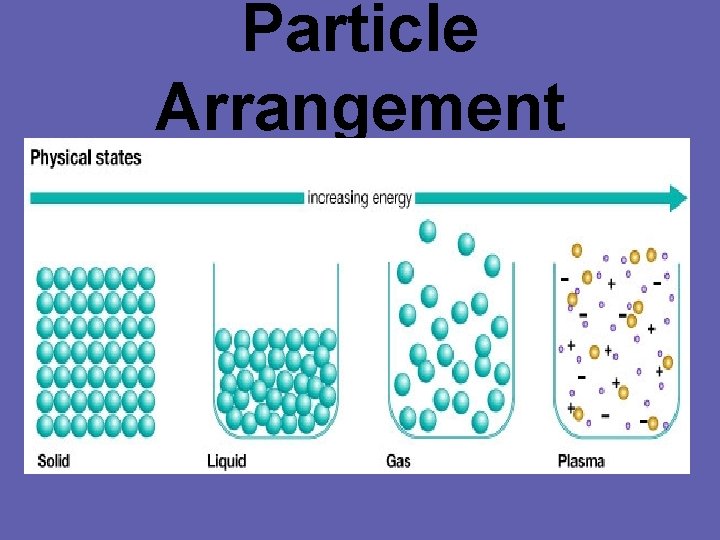 Particle Arrangement Particle Arrangement